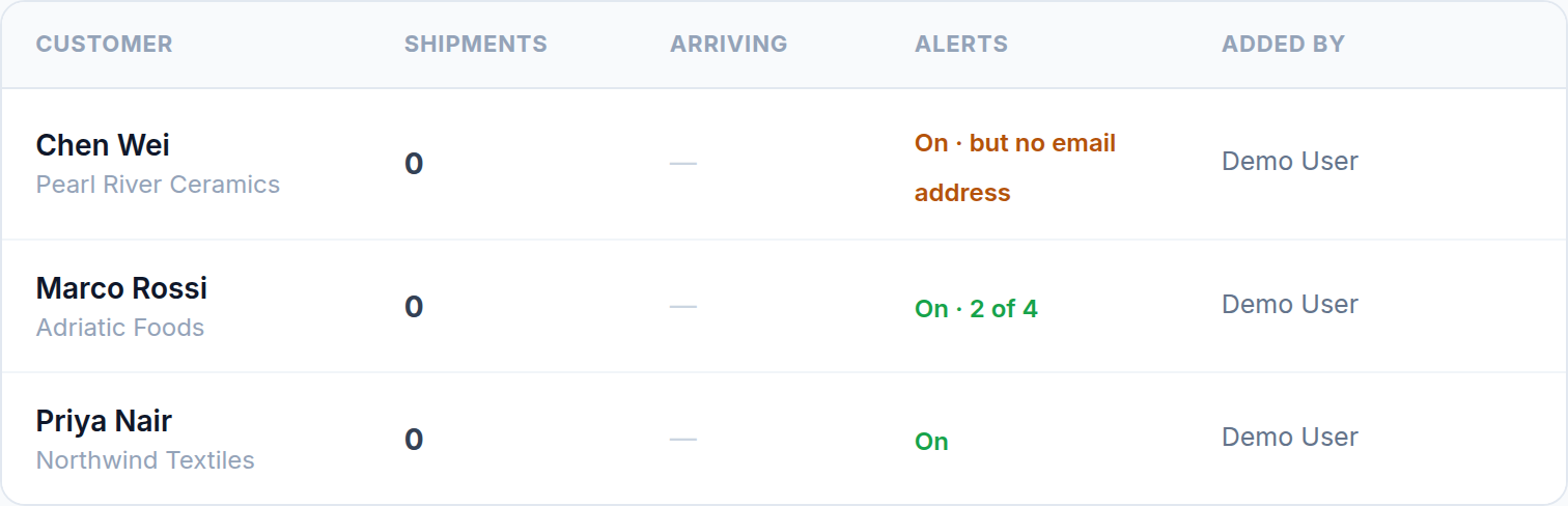 The customer list Alerts column showing three states: On, On with two of four events, and an amber warning that alerts are on but no email address is on file.